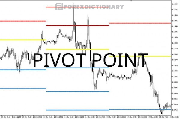 Pivot Point tính bằng dữ liệu giá của phiên giao dịch trước để xác định mức kháng cự và hỗ trợ của phiên hiện tại