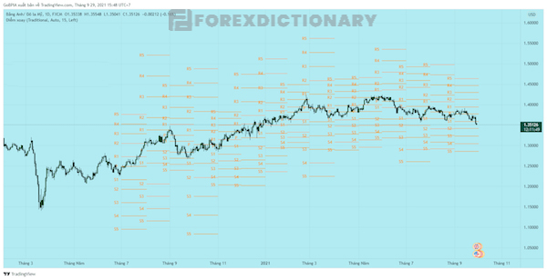 Đồ thị thể hiện chỉ báo Pivot Points trên nền tảng TradingView