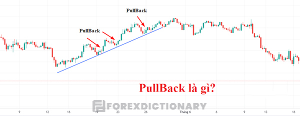 Pullback là khi giá tạm thời có sự thay đổi nhỏ