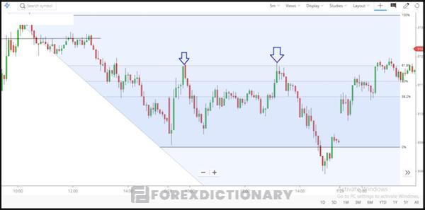 Biểu đồ sử dụng chiến lược theo dõi các mức Fibonacci khi giá Pullback