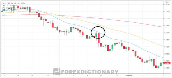 Chiến lược Moving Averages dễ sử dụng mặc dù cần nhiều công cụ hơn