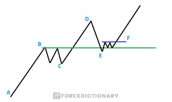 Biểu đồ giá xuất hiện hiện tượng Pullback điển hình