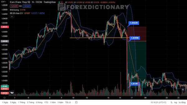 Biểu đồ giá của cặp EUR/CHF xét trên khung H1