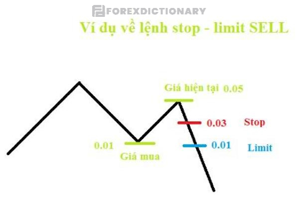 Sell Stop Limit áp dụng đồng thời lệnh Sell Stop và Sell Limit