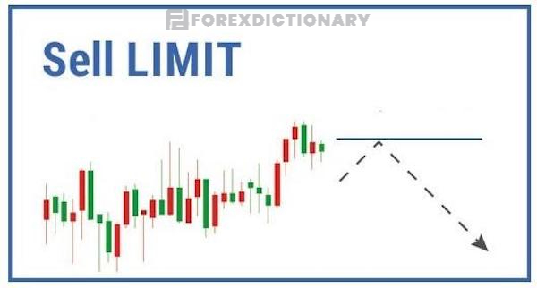 Sell Limit được dùng để mua thấp và bán cao