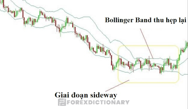 Xác định Sideway nhờ vào chỉ báo Bollinger Band