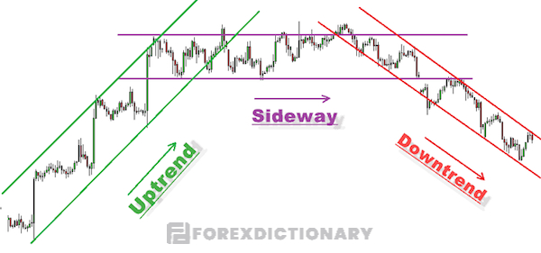 Lý do thị trường Sideway trong forex xuất hiện