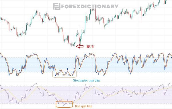 Xác định RSI và Stochastic quá bán để thực hiện vị thế mua