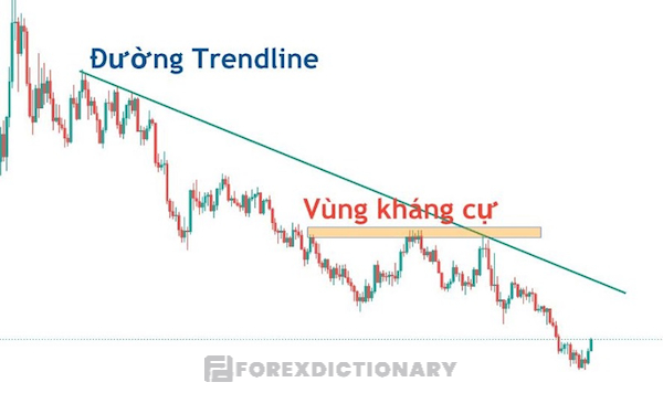 Sử dụng đường Trendline để xác định vùng mua bán để chuẩn bị vào lệnh