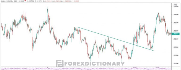 Ví dụ về cặp tiền tệ EURUSD