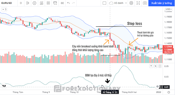 Phương pháp dùng BBW kết hợp khối lượng trong giao dịch Breakout