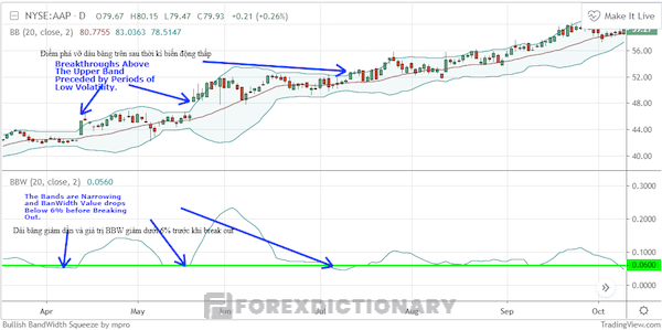 Squeeze của chỉ báo Bollinger Bands Width khi giá tăng