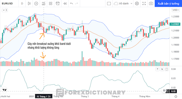 Không có khối lượng sẽ làm cho các quyết định giao dịch breakout trở nên sai lầm