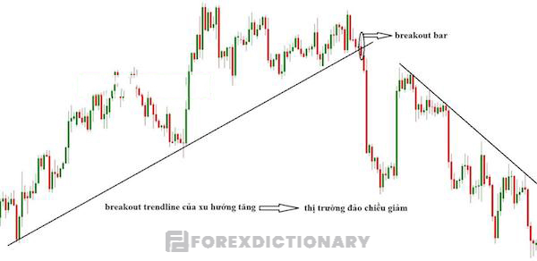 Giá tạo ra cú Break Out với xu hướng chính và tạo ra xu hướng giảm