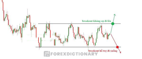 Giá có thể phá vỡ vùng tích lũy đi ngang theo hướng đi lên hoặc đi xuống