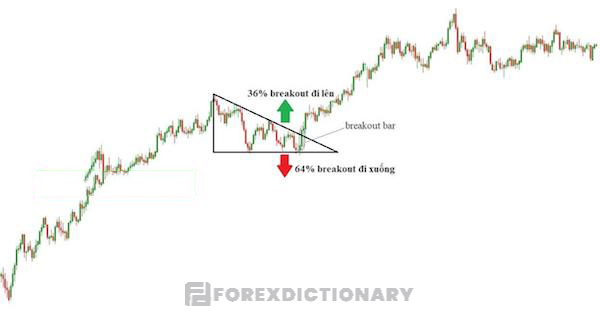 Giá tạo ra đợt Break Out mô hình tam giác giảm