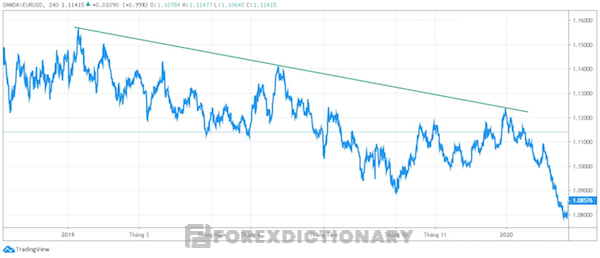 Vẽ đường trendline trong một hướng giảm cần có ít nhất 2 đỉnh nối lại với nhau