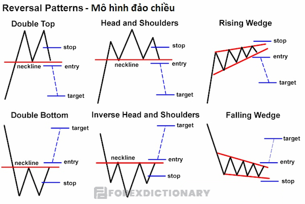 Những mô hình đảo chiều cần phải biết khi giao dịch forex