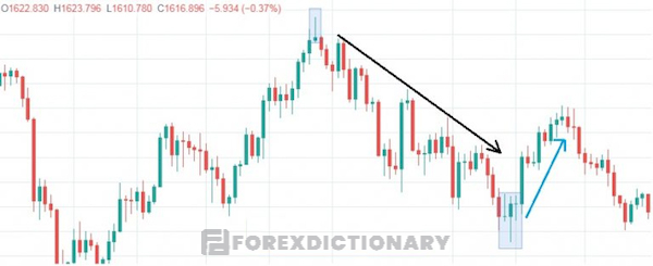 Kết hợp mô hình nến cùng với EMA, trendline để tìm kiếm điểm thoát lệnh