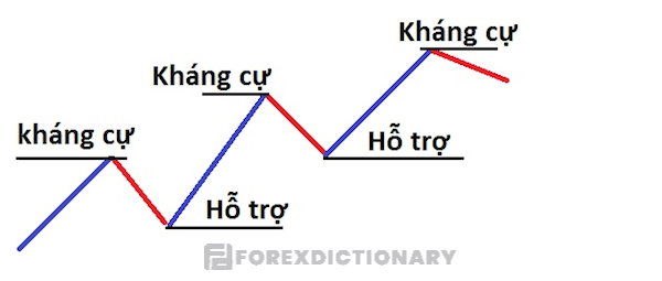 Ngưỡng hỗ trợ và ngưỡng kháng cự tạo nên các vùng giao tranh giá