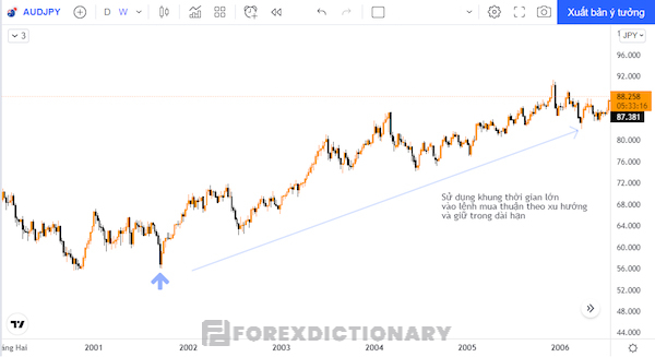 Vào vị thế mua cặp tiền AUD/ JPY và giữ nó trong một khoảng thời gian dài