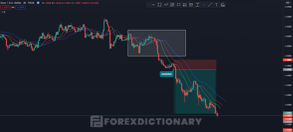 Áp dụng nguyên tắc sử dụng chỉ báo Alligator vào giao dịch Forex