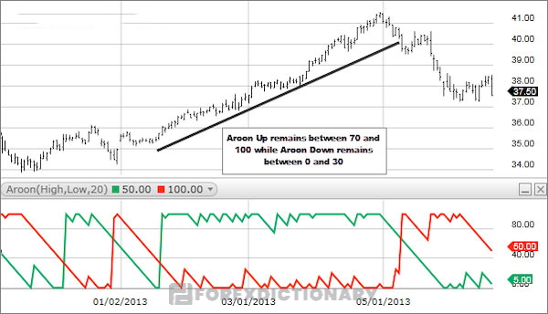 Xác định rõ nhược điểm của chỉ báo Aroon để vào lệnh hiệu quả