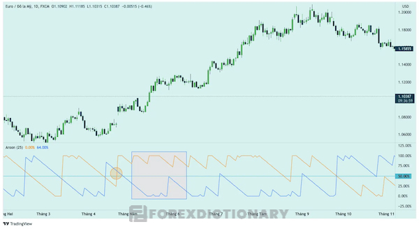 Sử dụng chỉ báo Aroon với mục đích xác định xu hướng thị trường