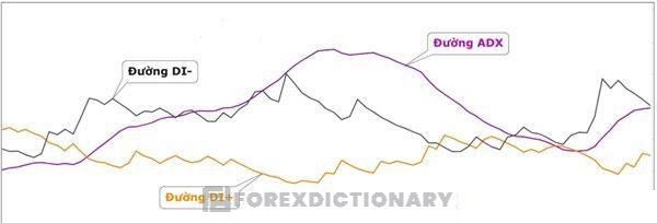 Phân biệt ADX, DI+ và DI- bằng những màu sắc khác nhau