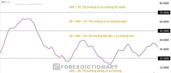 Trader cần lưu ý các giá trị quan trọng của đường ADX