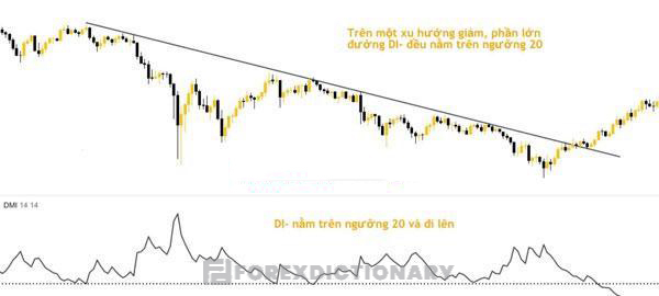 Đa số đường DI- đều nằm trên ngưỡng 20 trong một xu hướng giảm