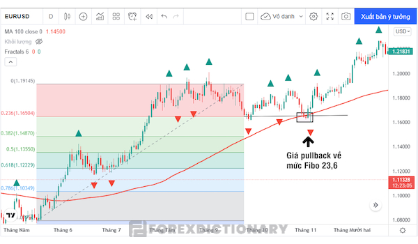Sử dụng chỉ báo Fractal với Fibonacci