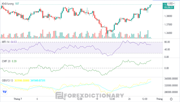 Chỉ báo khối lượng giao dịch trong Forex là gì?