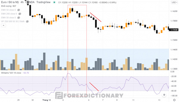 Chỉ báo Williams Percent Range thể hiện động lượng giá