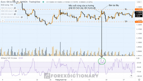 Tìm kiếm điểm vào lệnh qua chiến lược giao dịch cùng với chỉ báo Williams Percent Range