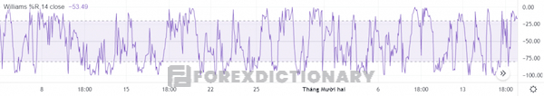 Quá trình hoạt động của chỉ báo Williams Percent Range