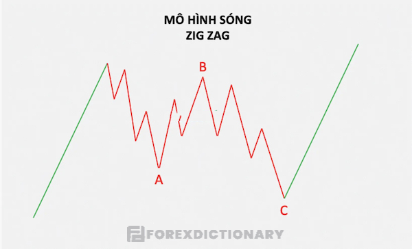 Lý thuyết Elliott và cách sử dụng chỉ báo Zig Zag để xác định sóng bắt đầu và kết thúc