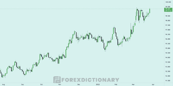 Chỉ số DXY tăng hoặc giảm thể hiện sự thay đổi của đồng USD so với mức tiêu chuẩn