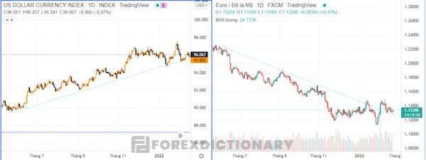 Cặp biểu đồ thể hiện mối tương quan giữa USD index và cặp tiền EUR/USD