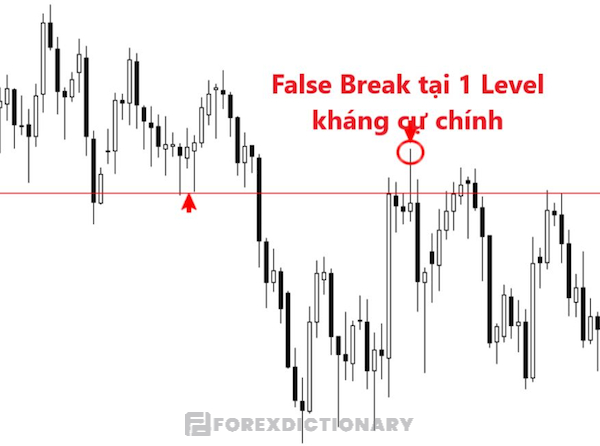 False Breakout là gì? Sự phá vỡ giả (False Breakout) tại ngưỡng kháng cự quan trọng