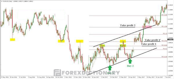 Áp dụng chiến lược chốt lời từng phần cho cặp EUR/USD trên khung thời gian D1