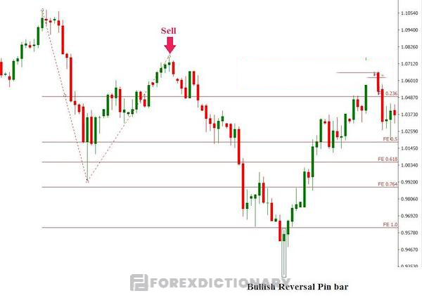 Sử dụng mức Fibonacci Extension trên biểu đồ AUD/USD tại khung D1