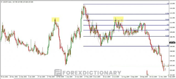 Biểu đồ giá của cặp tiền tệ USD/JPY khi sử dụng Fibonacci thoái lui ở khung D1