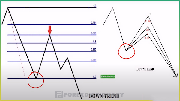 Trường hợp thị trường có xu hướng giảm khi sử dụng Fibonacci Retracement