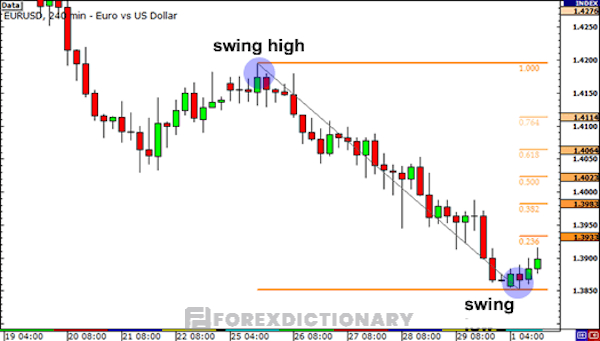 Biểu đồ giá EUR/USD ở khung 4 giờ