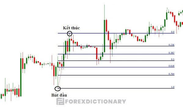 Vẽ Fibonacci thoái lui từ điểm thấp nhất kéo đến điểm cao nhất của một đoạn xu hướng tăng