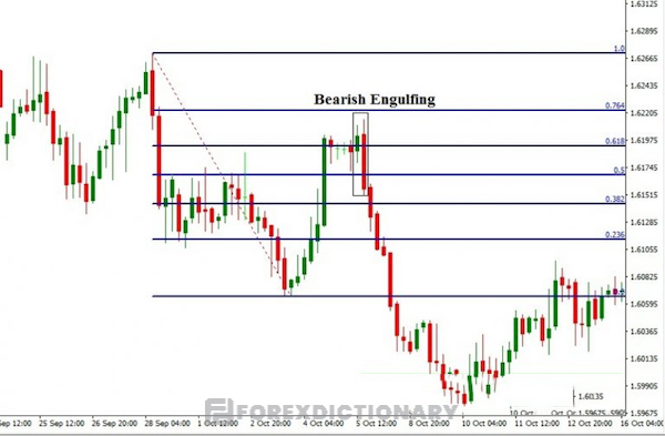 Mô hình Bearish Engulfing hình thành khi kết hợp giao dịch cùng với Fibonacci thoái lui