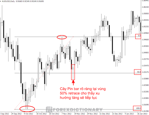 Tại vùng 50% retrace có cây pin bar chứng tỏ xu hướng tăng vẫn sẽ tiếp tục