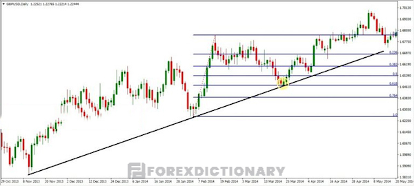 Ví dụ về cặp tiền GBP/USD ở khung thời gian D1