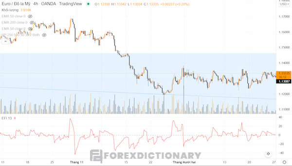 Phương pháp tính chính xác của chỉ báo Force Index Indicator